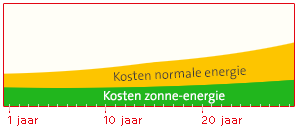 Bespaar energie!